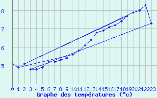 Courbe de tempratures pour Blois-l