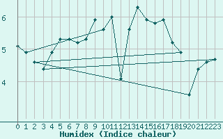 Courbe de l'humidex pour Deux-Verges (15)