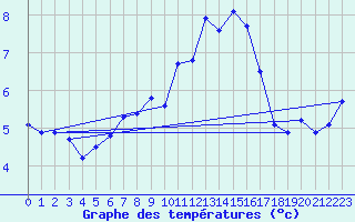 Courbe de tempratures pour Ploumanac