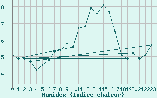 Courbe de l'humidex pour Ploumanac'h (22)