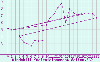Courbe du refroidissement olien pour Berson (33)