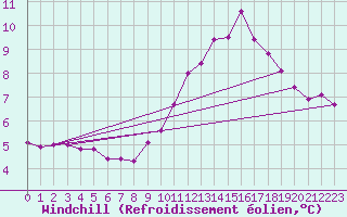 Courbe du refroidissement olien pour Grenoble/agglo Saint-Martin-d