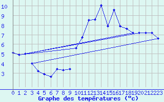 Courbe de tempratures pour Berson (33)