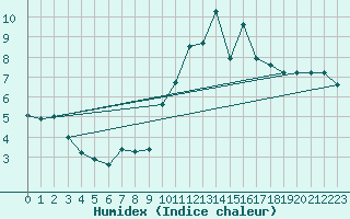 Courbe de l'humidex pour Berson (33)