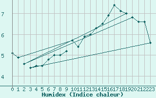 Courbe de l'humidex pour Slatteroy Fyr