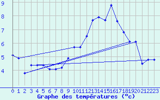 Courbe de tempratures pour Thorrenc (07)