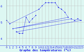 Courbe de tempratures pour Col Des Mosses