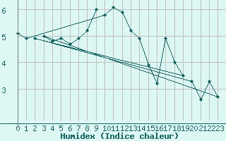 Courbe de l'humidex pour Feldberg-Schwarzwald (All)