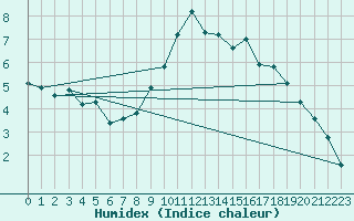 Courbe de l'humidex pour Rmering-ls-Puttelange (57)