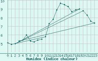 Courbe de l'humidex pour Lige Bierset (Be)