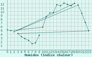 Courbe de l'humidex pour Sandillon (45)