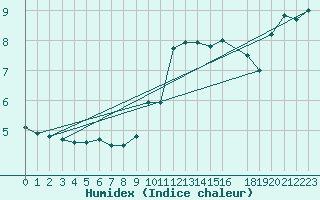 Courbe de l'humidex pour Porquerolles (83)