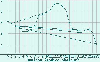 Courbe de l'humidex pour Thyboroen