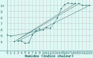Courbe de l'humidex pour Regensburg