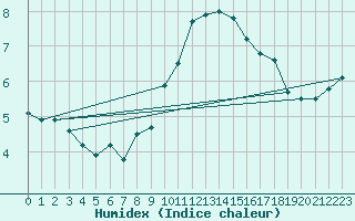 Courbe de l'humidex pour Alfeld