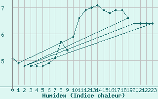 Courbe de l'humidex pour Eisenstadt