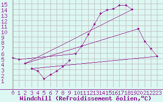 Courbe du refroidissement olien pour Bridel (Lu)