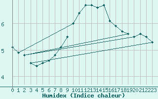 Courbe de l'humidex pour De Bilt (PB)