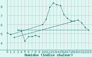 Courbe de l'humidex pour Roujan (34)