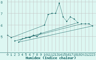 Courbe de l'humidex pour Malbosc (07)