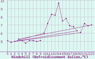 Courbe du refroidissement olien pour Ile de Groix (56)