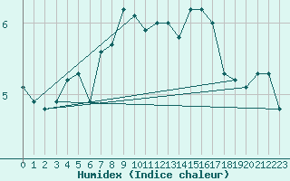 Courbe de l'humidex pour Stavanger Vaaland