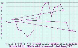 Courbe du refroidissement olien pour Chailles (41)