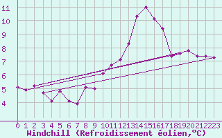 Courbe du refroidissement olien pour Christnach (Lu)