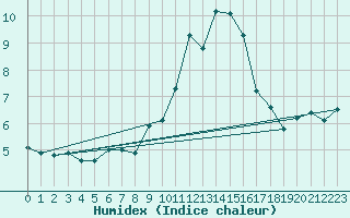 Courbe de l'humidex pour Cardinham