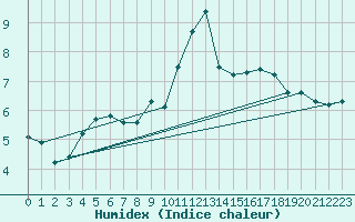 Courbe de l'humidex pour Kegnaes