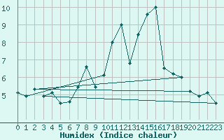 Courbe de l'humidex pour Magdeburg