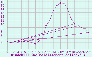 Courbe du refroidissement olien pour Chailles (41)