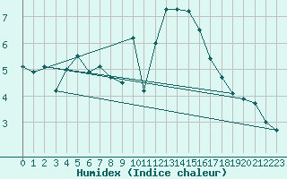 Courbe de l'humidex pour Glasgow (UK)