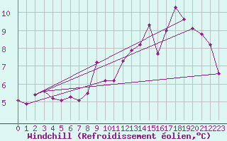 Courbe du refroidissement olien pour Boulogne (62)
