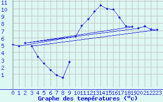 Courbe de tempratures pour Mouilleron-le-Captif (85)