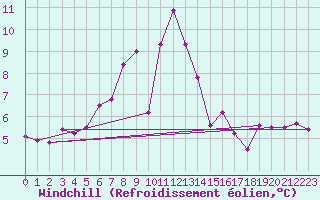 Courbe du refroidissement olien pour Mondsee