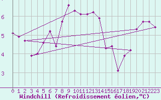 Courbe du refroidissement olien pour Culdrose