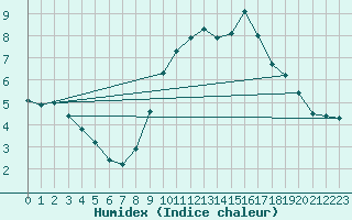 Courbe de l'humidex pour Northolt