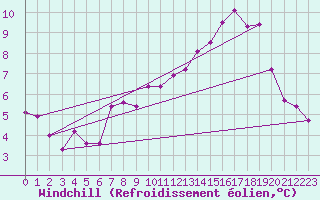Courbe du refroidissement olien pour Florennes (Be)