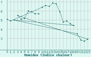 Courbe de l'humidex pour Aviemore