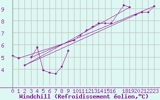 Courbe du refroidissement olien pour Naven