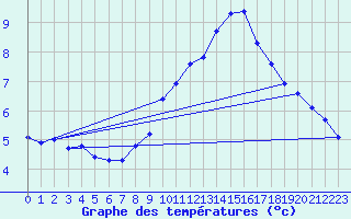 Courbe de tempratures pour Corsept (44)