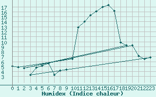 Courbe de l'humidex pour Montauban (82)