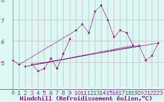 Courbe du refroidissement olien pour Le Val-d