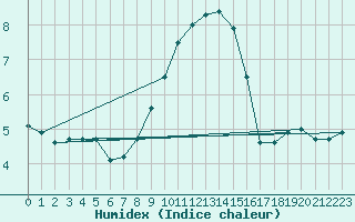 Courbe de l'humidex pour Cervera de Pisuerga