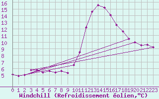 Courbe du refroidissement olien pour Lignerolles (03)