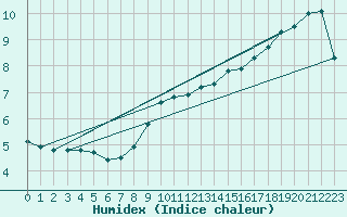 Courbe de l'humidex pour Boulaide (Lux)