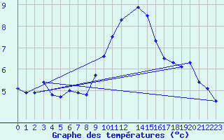 Courbe de tempratures pour Oron (Sw)