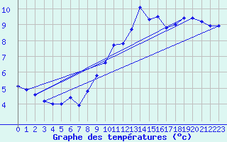 Courbe de tempratures pour Herstmonceux (UK)