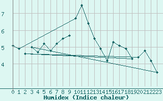 Courbe de l'humidex pour Malmo